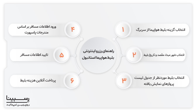 راهنمای رزرو بلیط هواپیما استانبول از رسپینا راهنمای رزرو بلیط هواپیما استانبول از رسپینا